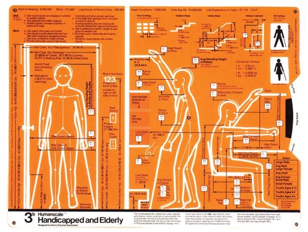 "Handicapped and Elderly, diagram 3b," from Humanscale 1/2/3: A Portfolio of Information, by Henry Dreyfuss Associates, designers, and Niels Diffrient.