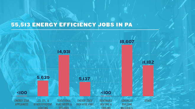 Allegheny County leads Pennsylvania in clean-energy  jobs, according to new report