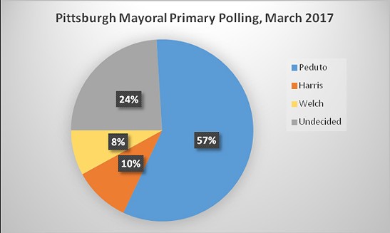 Pittsburgh Mayor Bill Peduto releases first polling figures for 2017 mayoral race