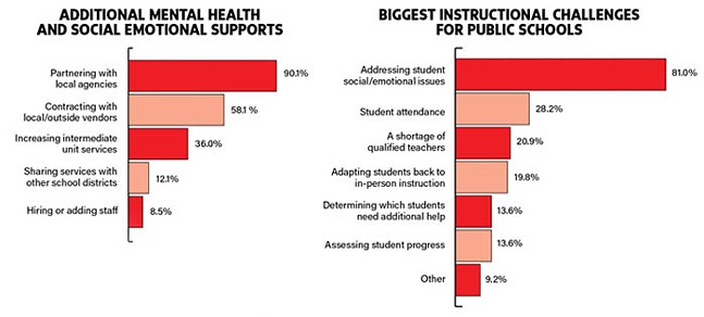 State of Education report finds mental health and teaching shortages are the biggest needs in public schools