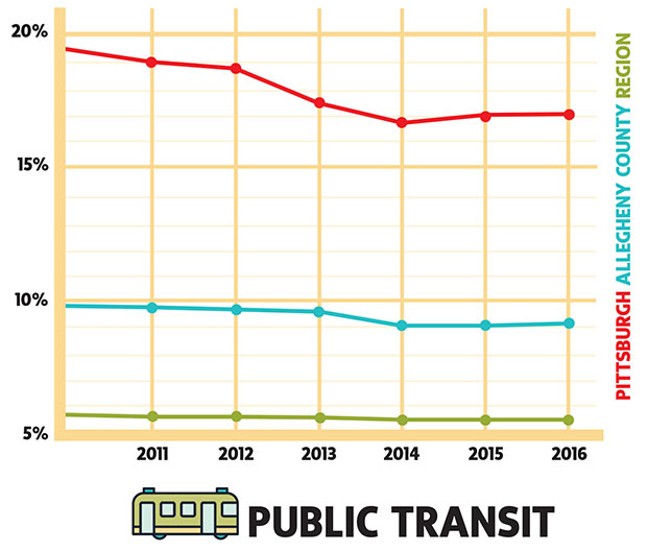 New Commutes: Analyzing the changing ways Pittsburghers get to work